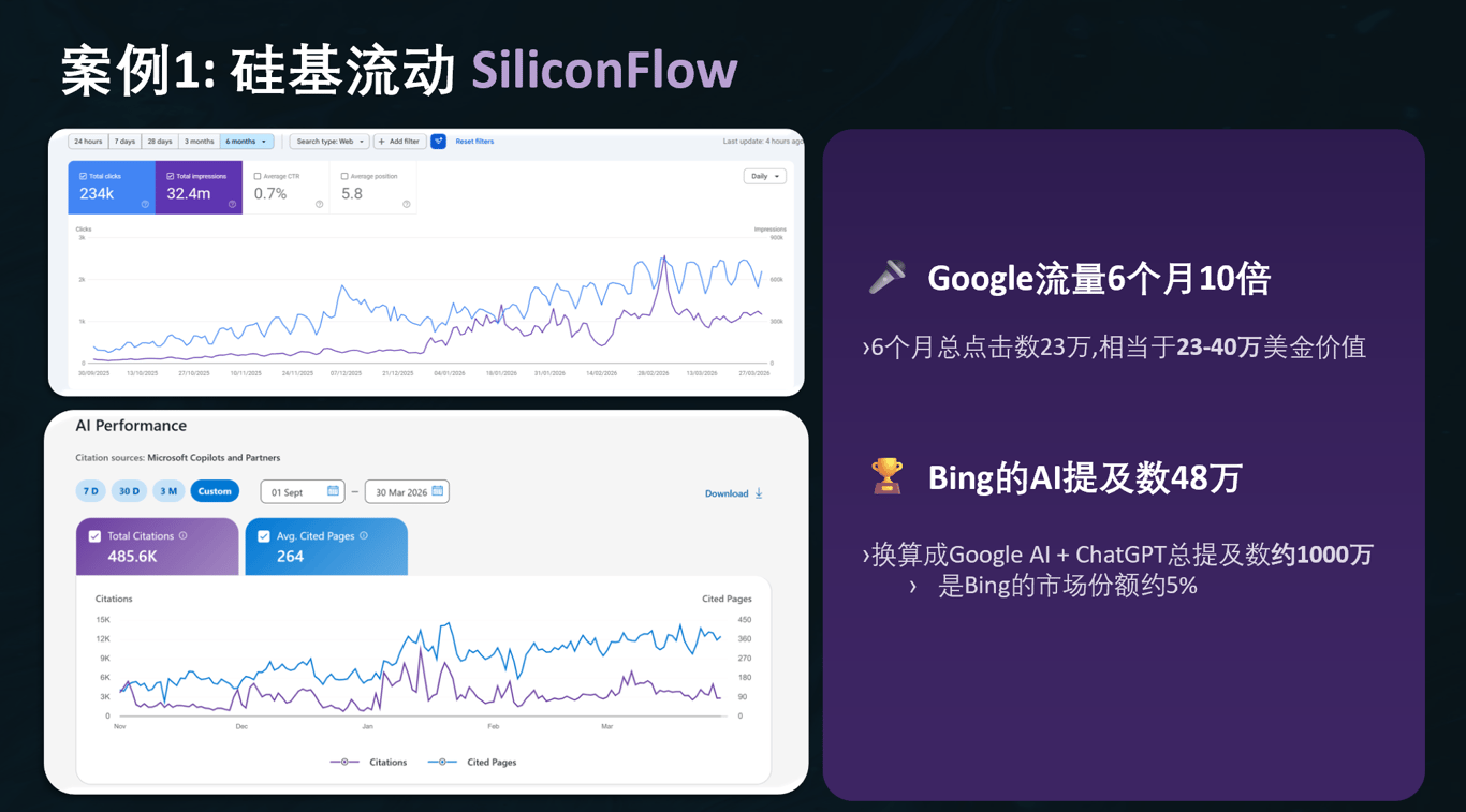 SiliconFlow Google Search Console results showing 234,000 clicks and 32.4 million impressions