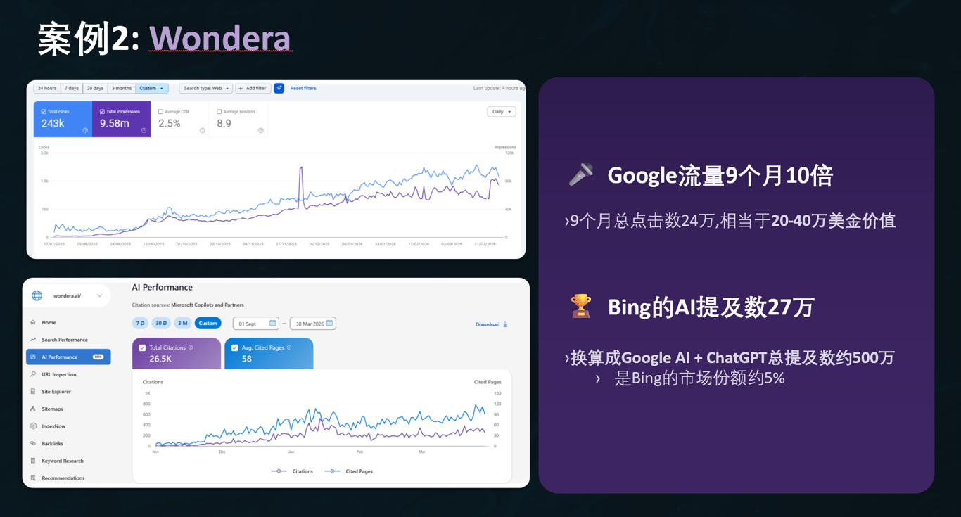 Wondera Google Search Console results showing 243,000 clicks and 9.58 million impressions
